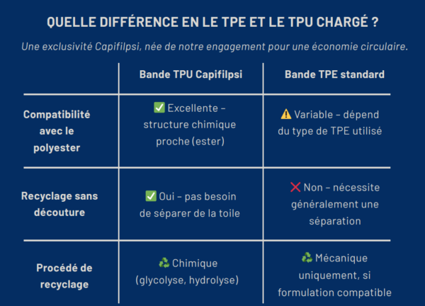 CAPIFILPSI- tableau avantages keder TPU chargé - Innovation brevetée